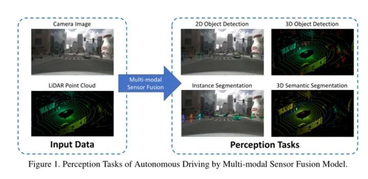 A Comprehensive Review of Multi-Modal Fusion Perception in Autonomous Driving