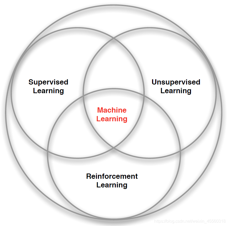 Machine Learning: Definition, Development History, and Algorithm Classification