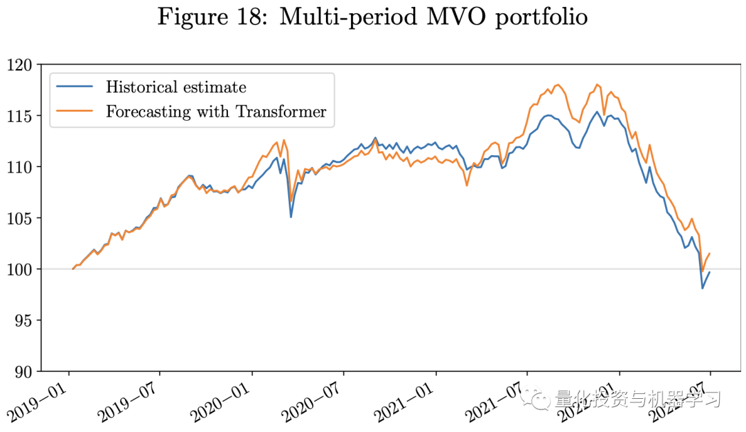 Applications of Transformer in Quantitative Investment