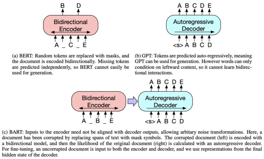 Summary of BERT-Related Models