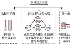 Advancements in Fairness Research for Image Recognition