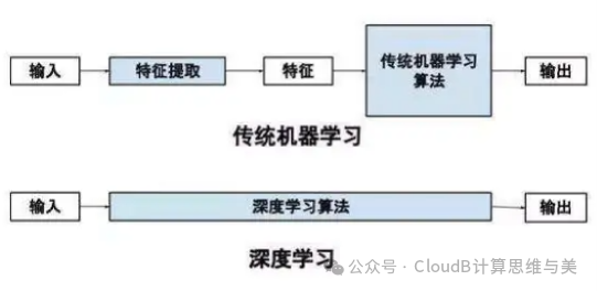 Machine Learning Process: Features, Models, Optimization, and Evaluation