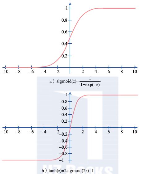 Understanding Common Machine Learning Models