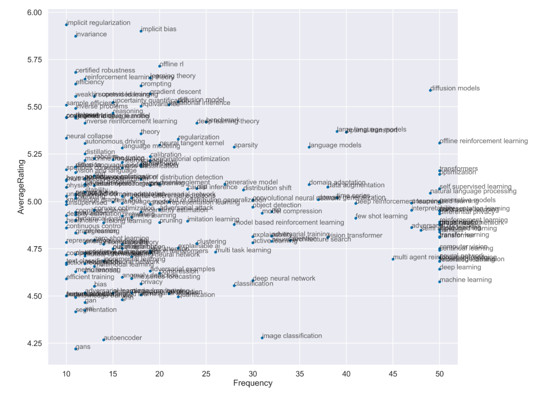 ICLR 2023 Submission: Classification of Papers on Diffusion Models