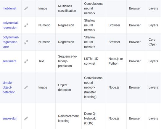 Build Machine Learning Models in the Browser with TensorFlow.js and Python