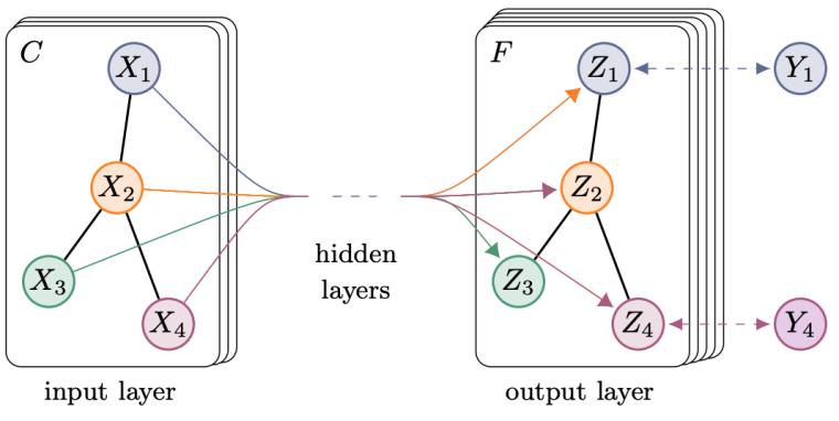 Understanding Graph Neural Networks