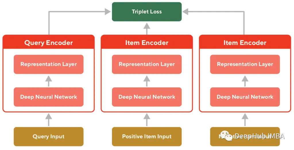 Training High-Quality Catalog Item Embeddings with Triplet Loss and Siamese Neural Networks