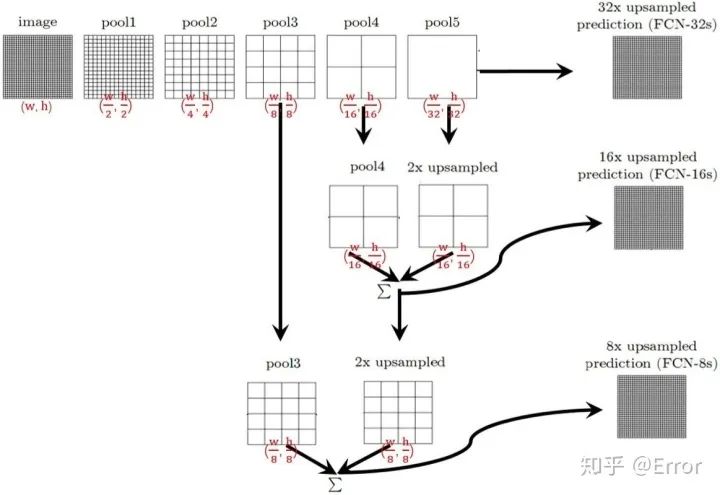 Overview of Medical Image Segmentation Networks: FCN, Unet, Unet++