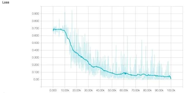 Sentiment Analysis Using TensorFlow