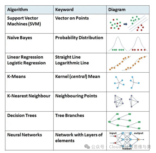 Machine Learning Process: Features, Models, Optimization, and Evaluation