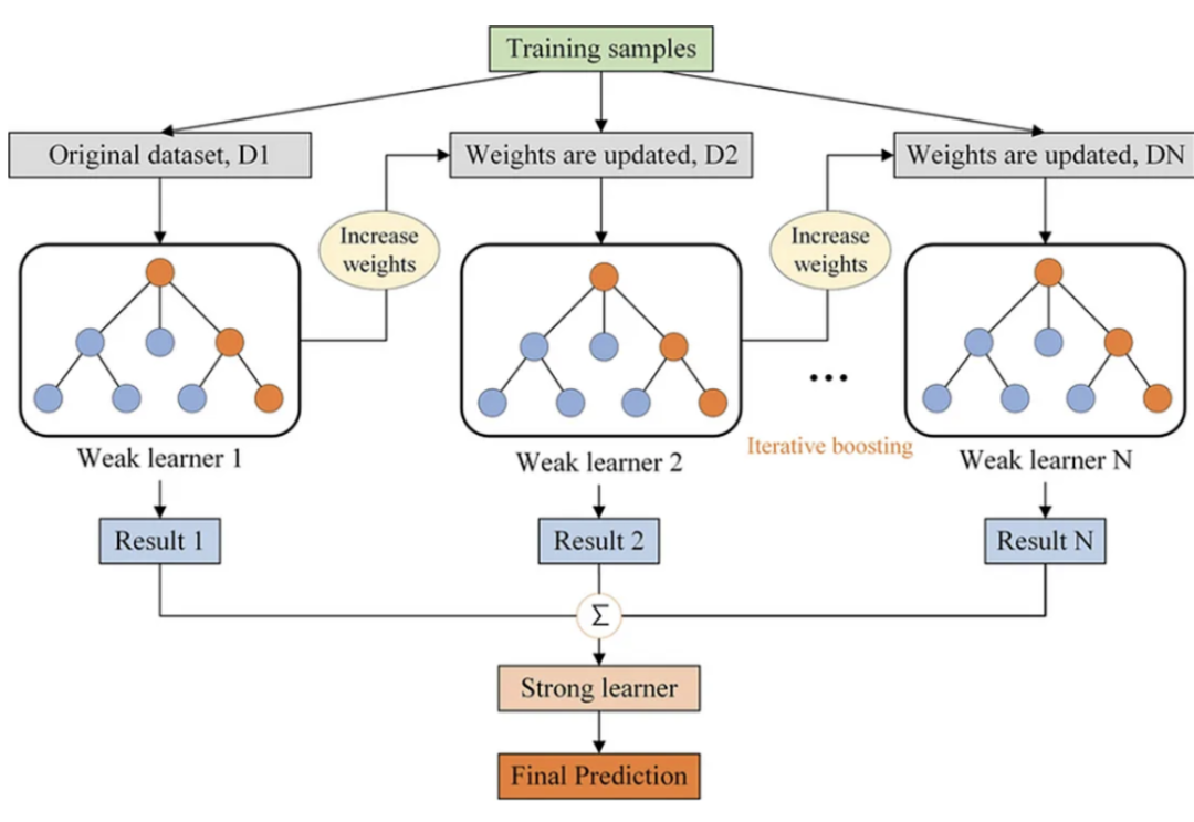 XGBoost 2.0: Major Updates to Tree-Based Methods