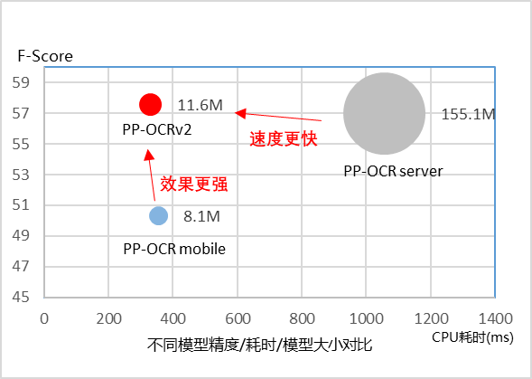 PaddleOCR v2: 7% Improvement in Accuracy, 220% Speed Boost