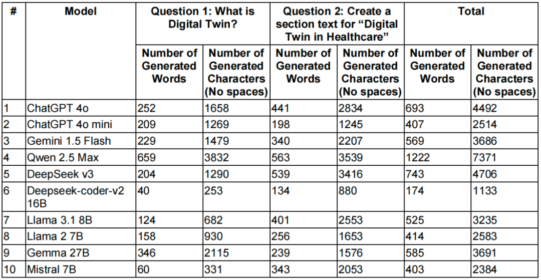 Comparing Generative AI in Academic Writing: DeepSeek, ChatGPT, and More