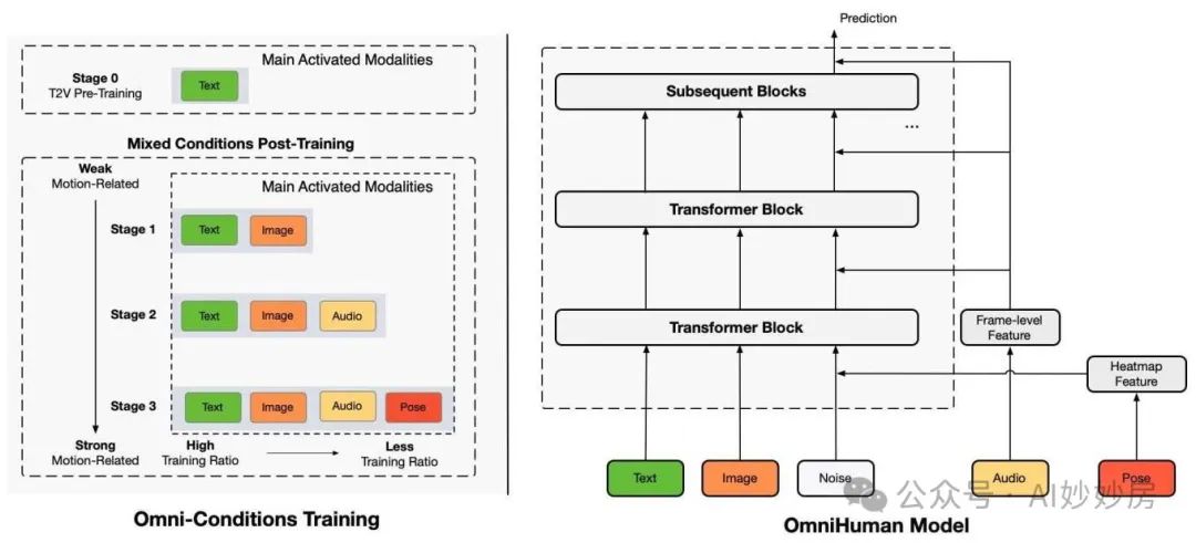ByteDance Introduces OmniHuman-1: High-Fidelity Human Video Generation with Audio-Driven Pose