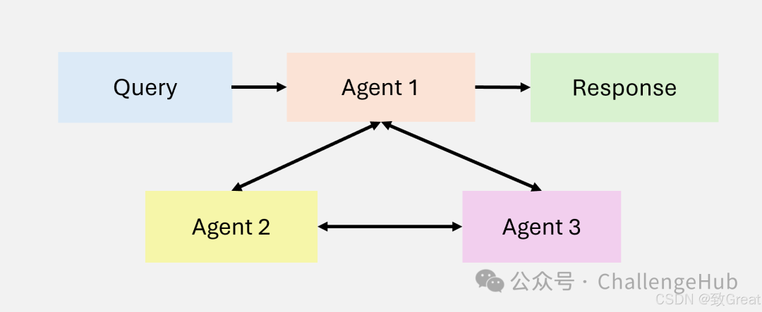 Best Overview of LLM Agents and Agentic RAG