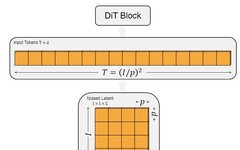The Unsung Heroes Behind Sora? A Detailed Look at the Popular DiT: Embracing Transformer Diffusion Models