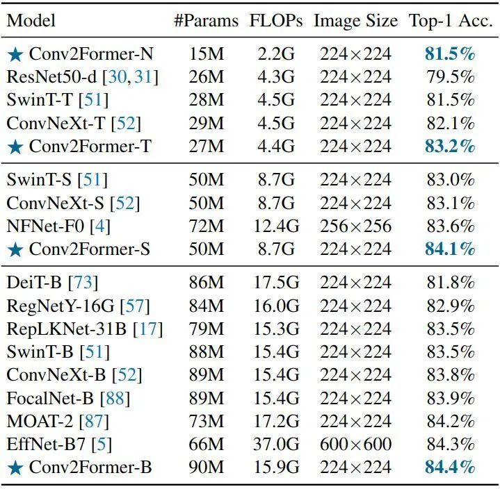 Beyond ConvNeXt! Transformer-Style Convolutional Network Visual Baseline Model Conv2Former