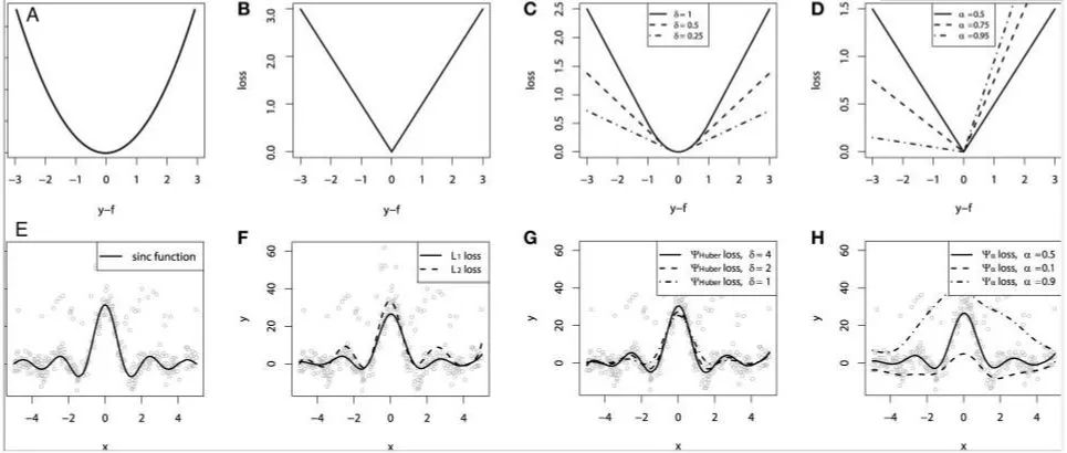 5 Types of Regression Loss Functions Every Beginner in Machine Learning Should Know