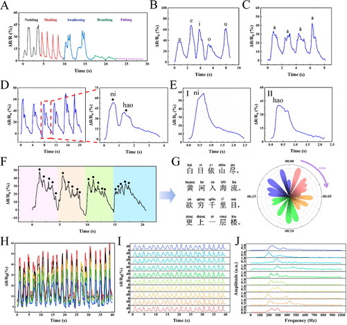 Flexible Piezoresistive Sensors for Speech Recognition