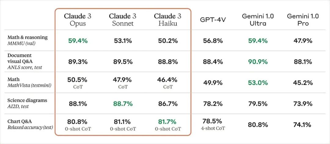 Hands-On Testing of Claude 3 - GPT-4's Era Is Coming to an End