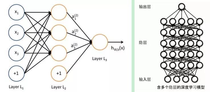 In-Depth Explanation of Deep Learning