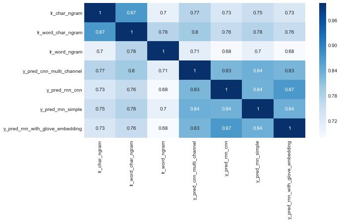 Overview of 7 Models for Text Classification Using CNN