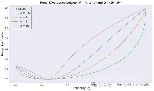 Core Concepts of Information Theory and Machine Learning: In-Depth Analysis and Applications of Entropy, KL Divergence, JS Divergence, and Renyi Divergence