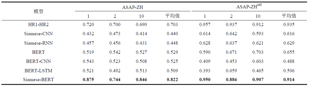 Automatic Scoring System for Subjective Questions Based on Siamese Network and BERT Model