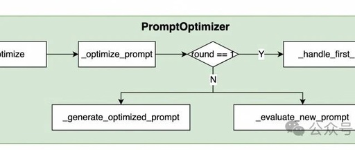 Optimizing Prompts with SPO Strategy in MetaGPT