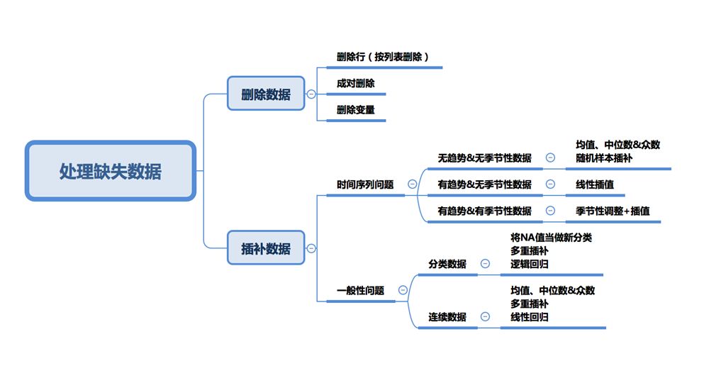 Handling Missing Values in Samples: Are You Doing It Right?