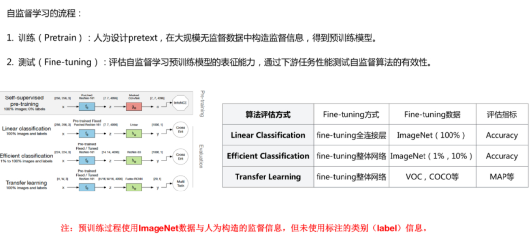 An Overview of Self-Supervised Learning and End-to-End Autonomous Driving
