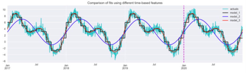 Three Approaches to Encoding Time Information for ML Models