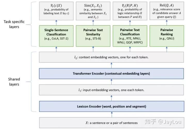 Summary of Pre-trained Language Models in NLP (Unidirectional Models, BERT Series, XLNet)