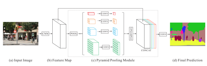 Understanding Fast-SCNN and Implementation Using TensorFlow 2.0