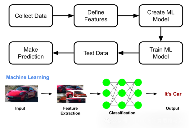 Machine Learning Process: Features, Models, Optimization, and Evaluation