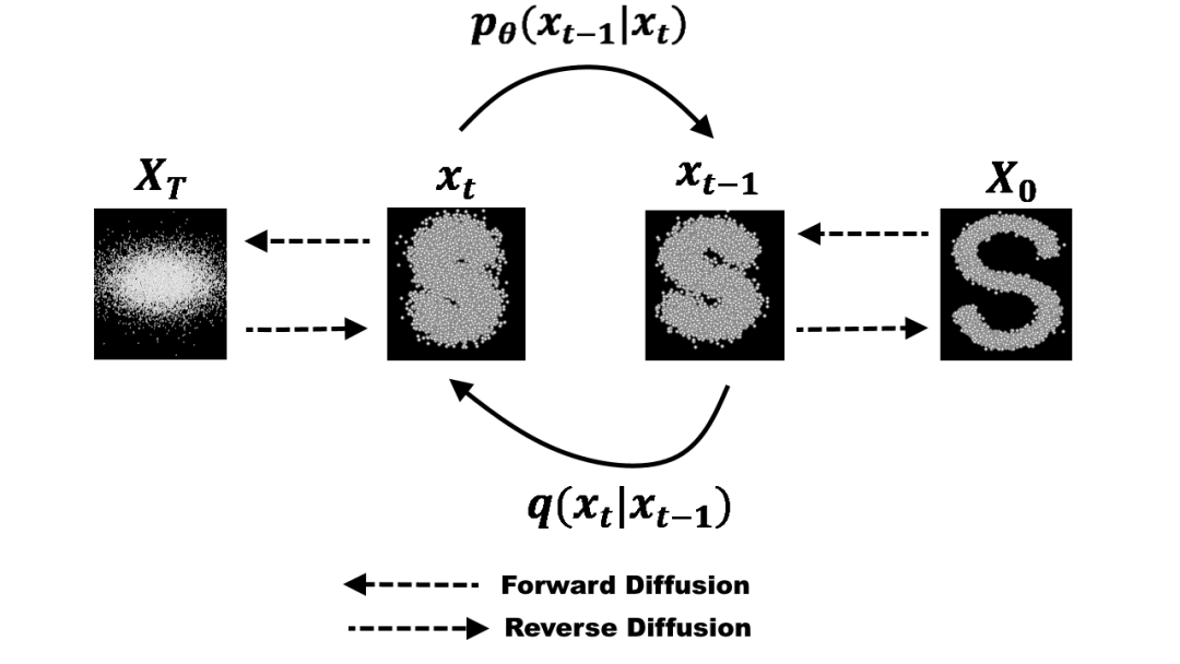 Understanding Diffusion Models in Neural Networks
