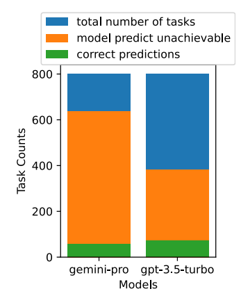 CMU Evaluation: Gemini Pro Fails Compared to GPT-3.5! Code Available for Reproduction