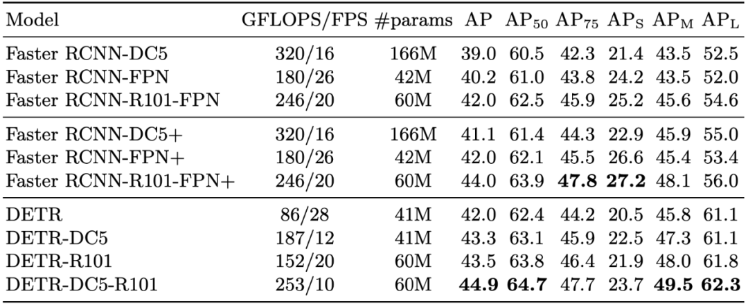 Cross-Domain Models: Using Transformers for Object Detection