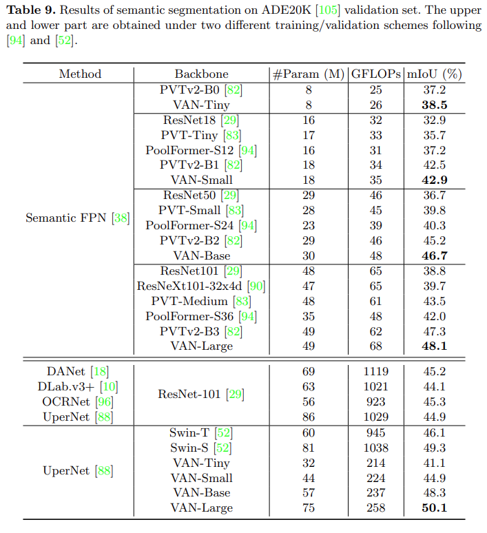 Three Steps to Large Kernel Attention: Tsinghua's VAN Surpasses SOTA ViT and CNN