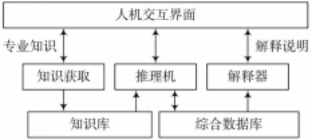 Design and Implementation of Intelligent Decision Expert System in Bridge Monitoring
