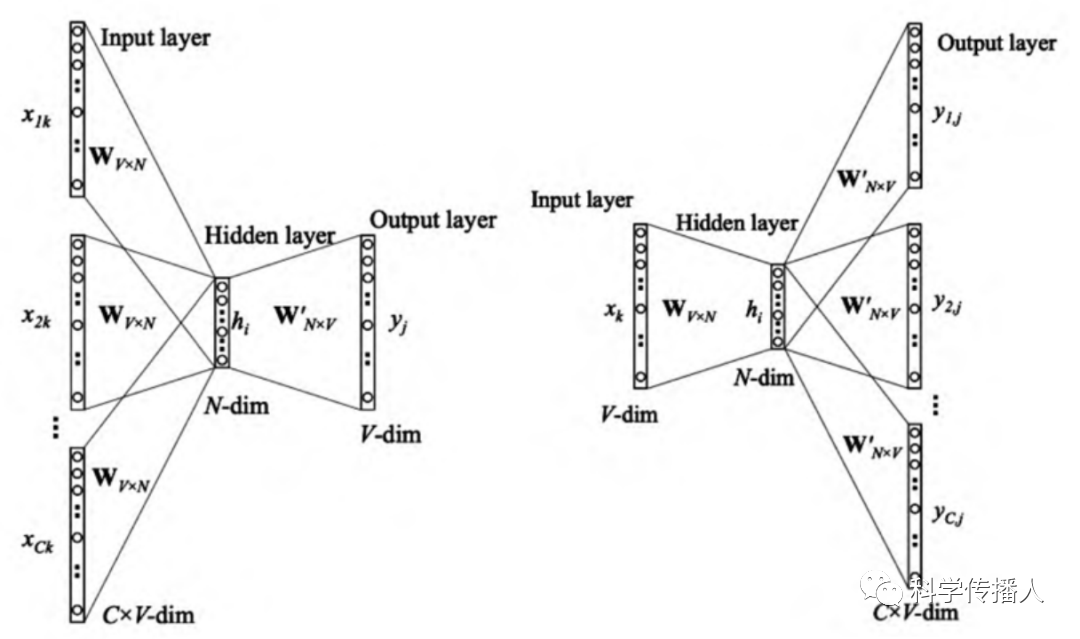Method Sharing: Text Analysis Using Word Embedding