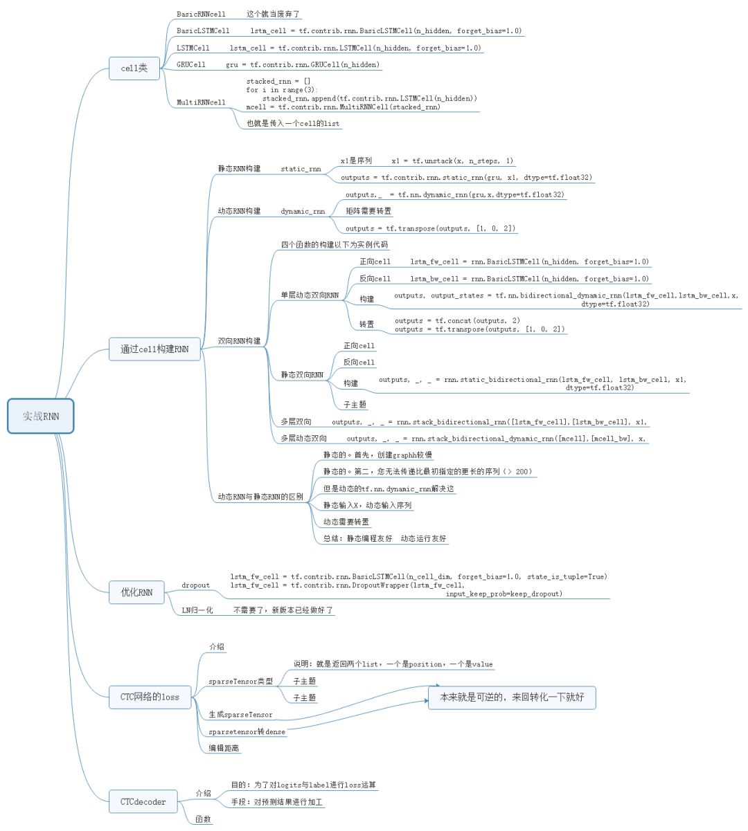 Illustrated Guide to Deep Learning with TensorFlow: Introduction, Principles, and Advanced Practice