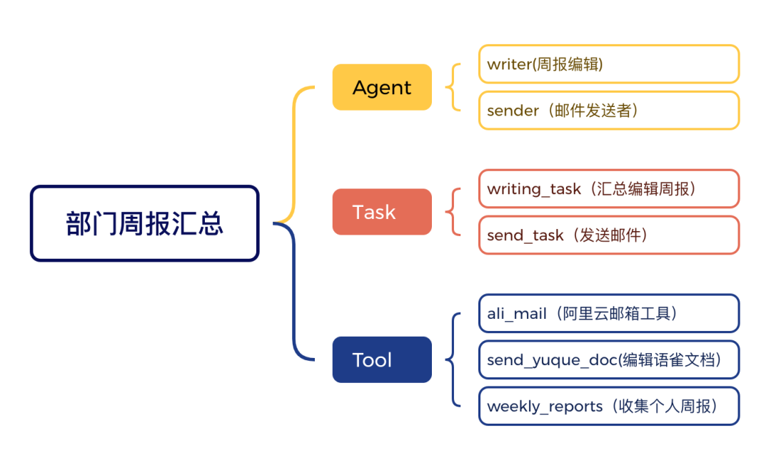 Build an Efficient Automated Weekly Report System Using CrewAI Framework