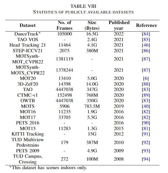 Recent Review of Multi-Object Tracking: Based on Transformer, Graph Models, Detection and Association, Siamese Networks