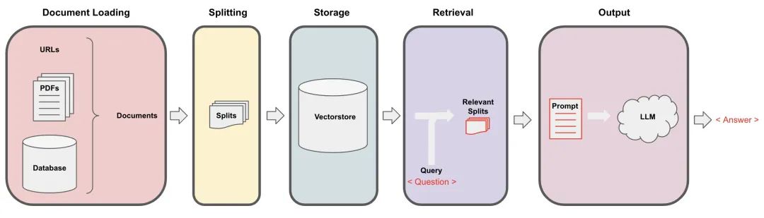 AI Agent Practice: Building a Retrieval-Augmented Generation Application