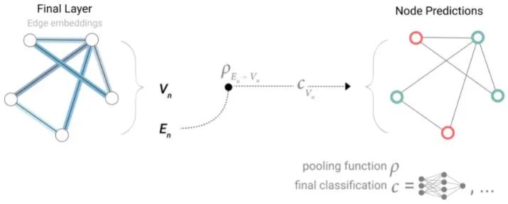 Graph Neural Networks: An Overview