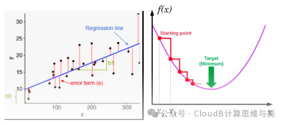 Machine Learning Process: Features, Models, Optimization, and Evaluation