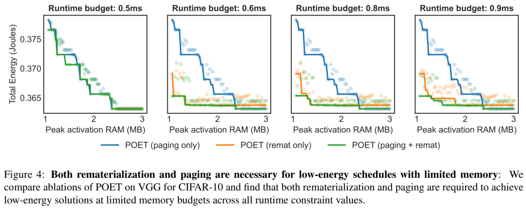 Training BERT and ResNet on Smartphones: 35% Energy Reduction