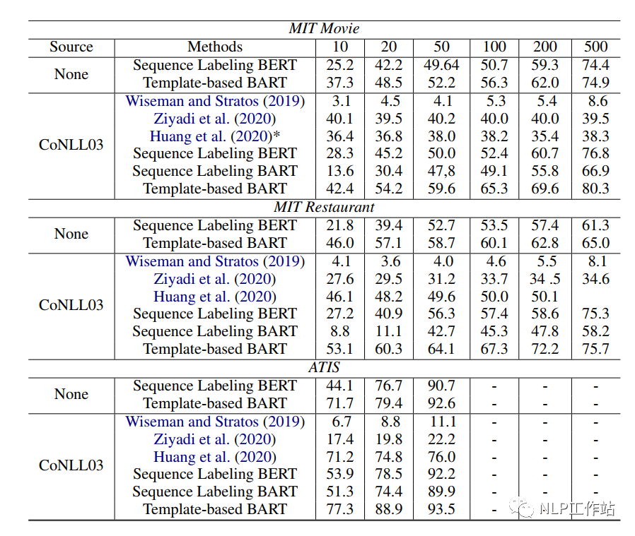 Application of Prompt in NER Scenarios
