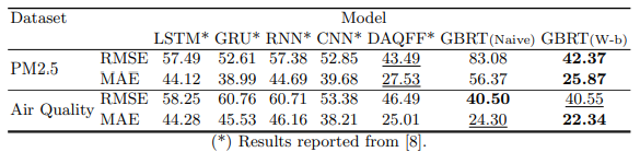Do Time Series Forecasts Really Need Deep Learning Models?